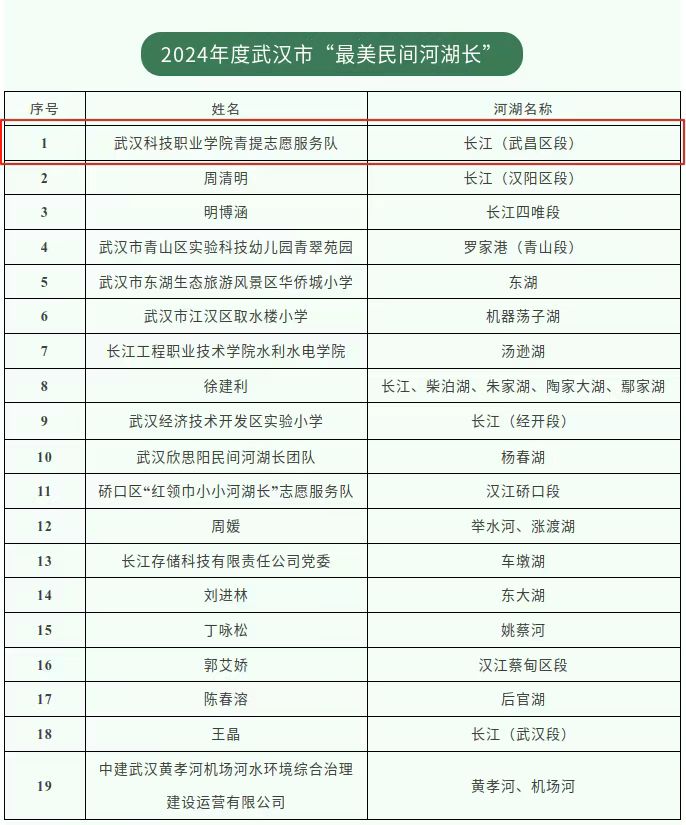 喜報！武漢科技職業學院青提志愿服務隊榮獲市級“最美民間河湖長”稱號