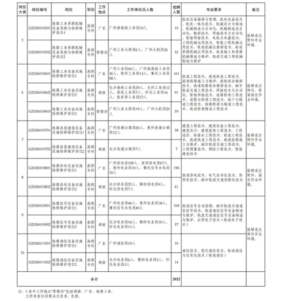 中國鐵路廣州局集團有限公司招聘