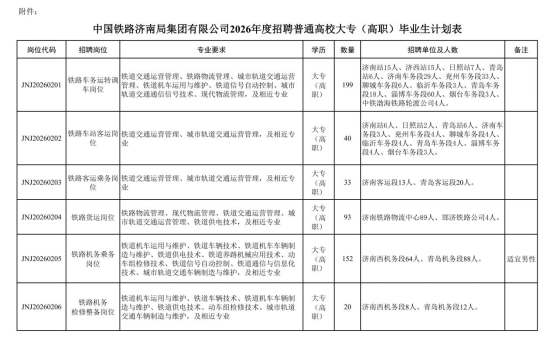 中國鐵路濟南局集團有限公司招聘