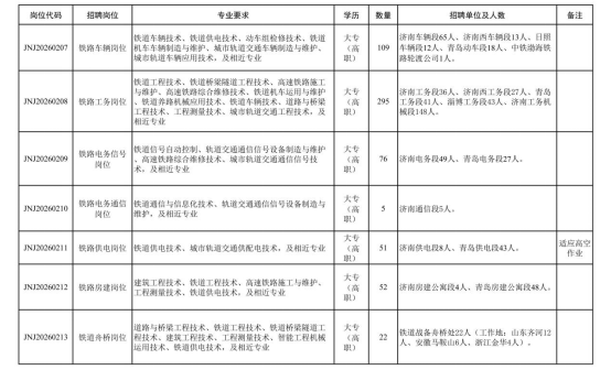 中國鐵路濟南局集團有限公司招聘