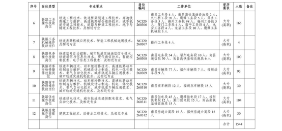 中國鐵路南昌局集團有限公司招聘