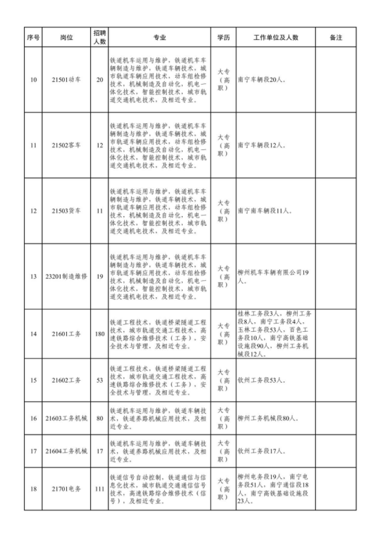 中國(guó)鐵路南寧局集團(tuán)有限公司招聘