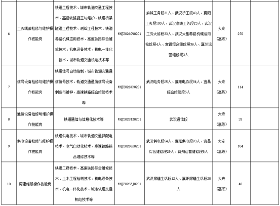 中國鐵路武漢局集團(tuán)有限公司招聘