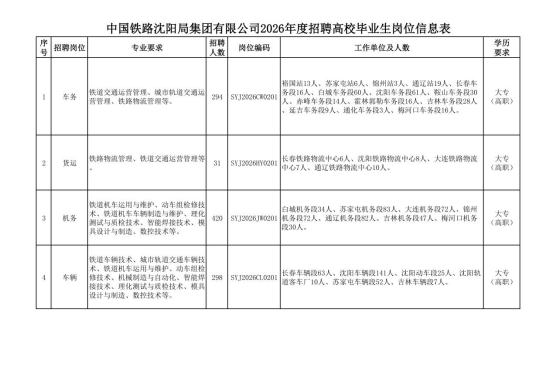 中國鐵路沈陽局集團有限公司招聘