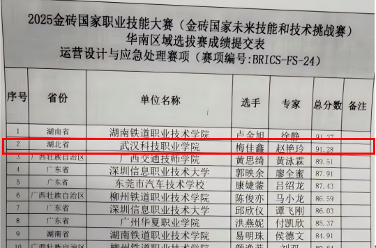 喜報!我校在多項職業技能大賽中喜獲佳績 喜報!我校在多項職業技能大賽中喜獲佳績