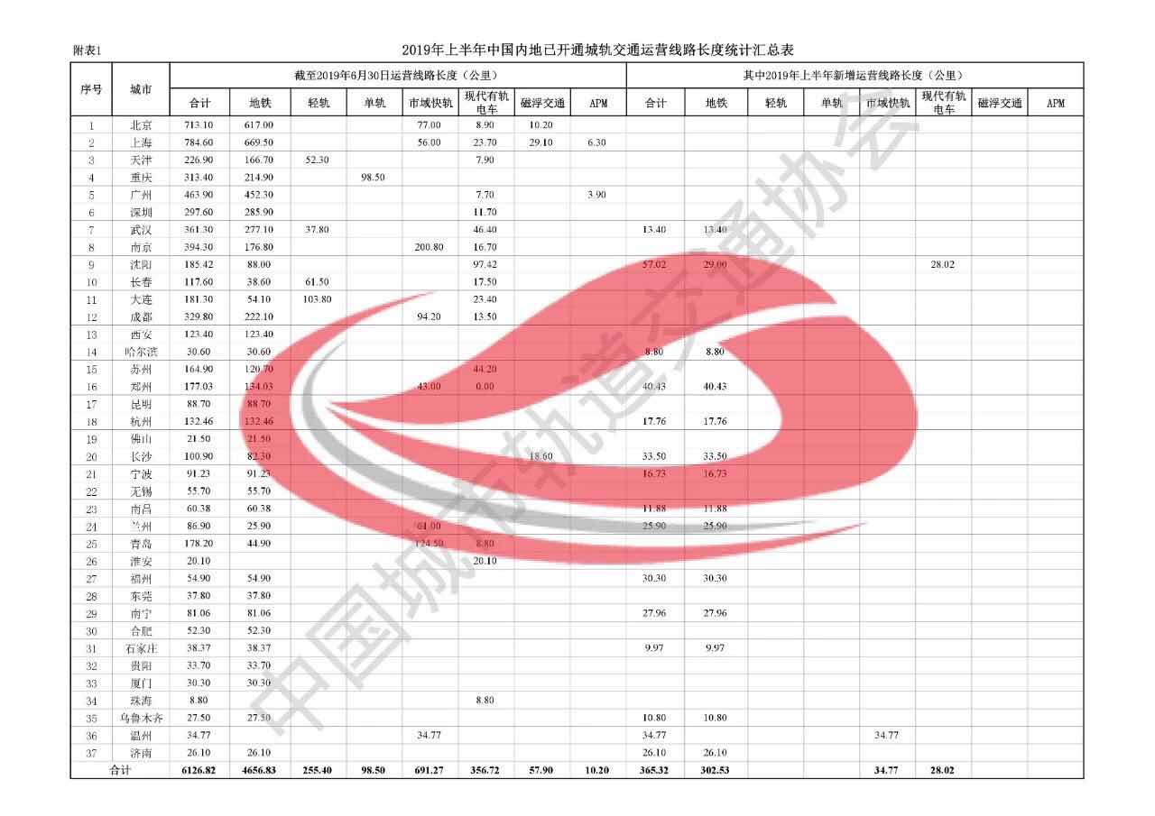 2019 年上半年中國內地城軌交通線路概況