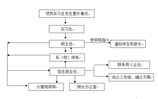 武漢科技職業學院各類突發事件應急預案及處置流程圖