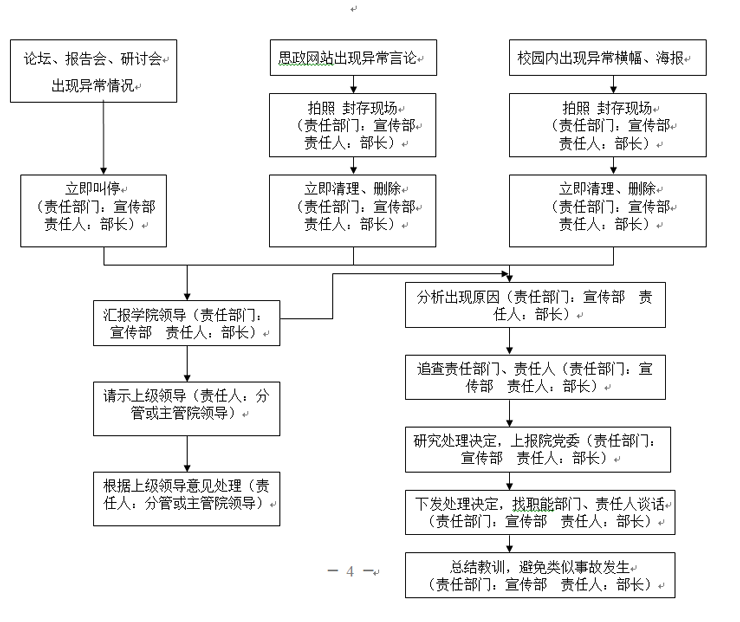 武漢科技職業學院各類突發事件應急預案及處置流程圖