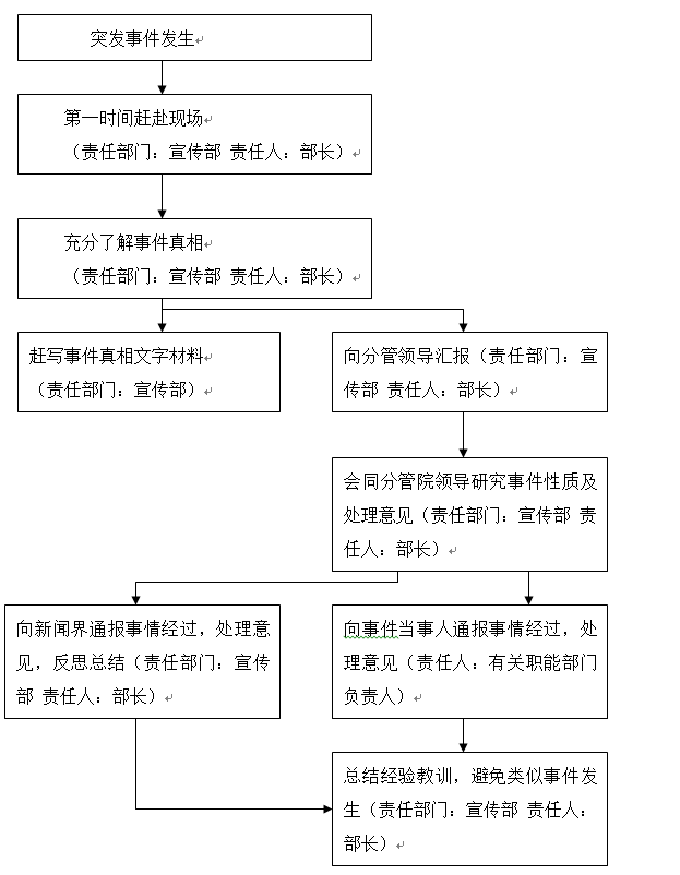 武漢科技職業學院各類突發事件應急預案及處置流程圖