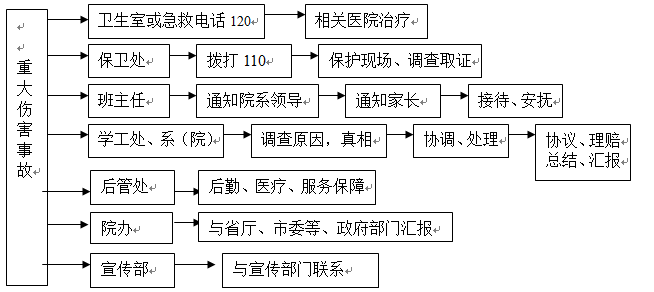 武漢科技職業學院各類突發事件應急預案及處置流程圖