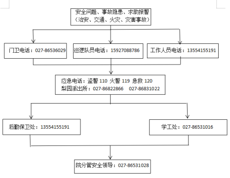 武漢科技職業學院各類突發事件應急預案及處置流程圖