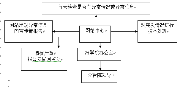 武漢科技職業學院各類突發事件應急預案及處置流程圖