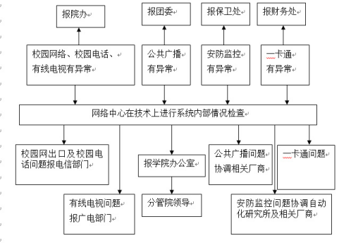 武漢科技職業學院各類突發事件應急預案及處置流程圖