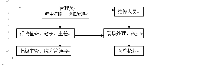 武漢科技職業學院各類突發事件應急預案及處置流程圖