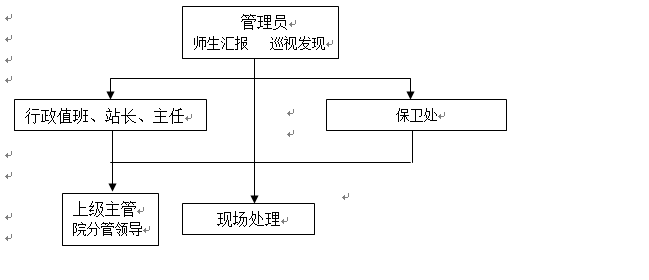 武漢科技職業學院各類突發事件應急預案及處置流程圖