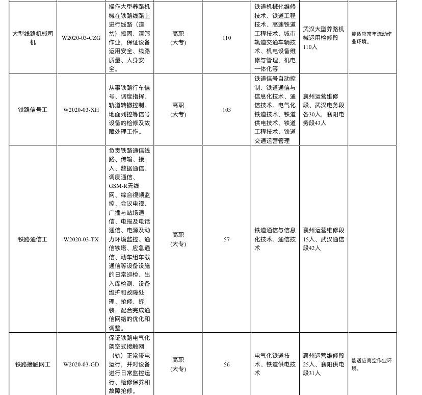 中國鐵路武漢局集團(tuán)有限公司招聘2020年高校畢業(yè)生公告（三）