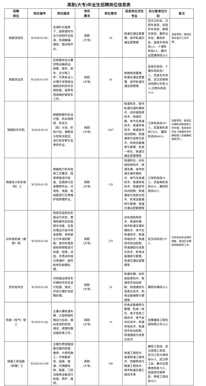 中國鐵路武漢局集團(tuán)有限公司招聘2020年高校畢業(yè)生公告（三）