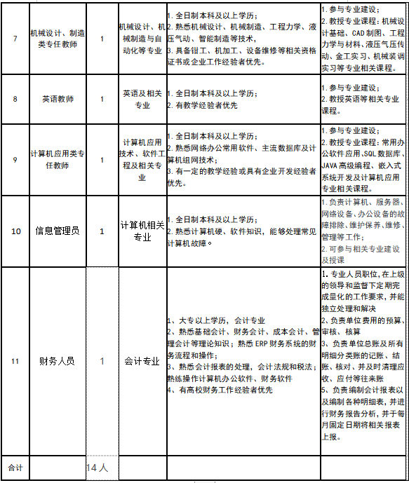 人員招聘信息