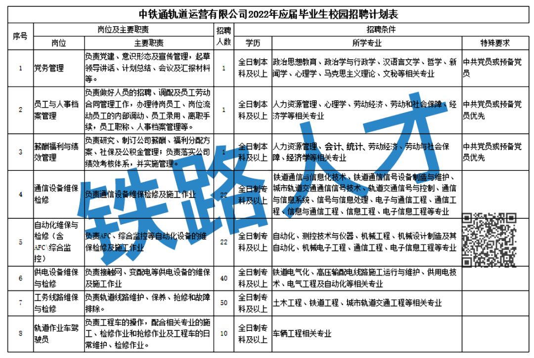 轉發|專科起報！中鐵通軌道運營有限公司招聘通信、自動化、供電、工務、軌道車駕駛等崗位！