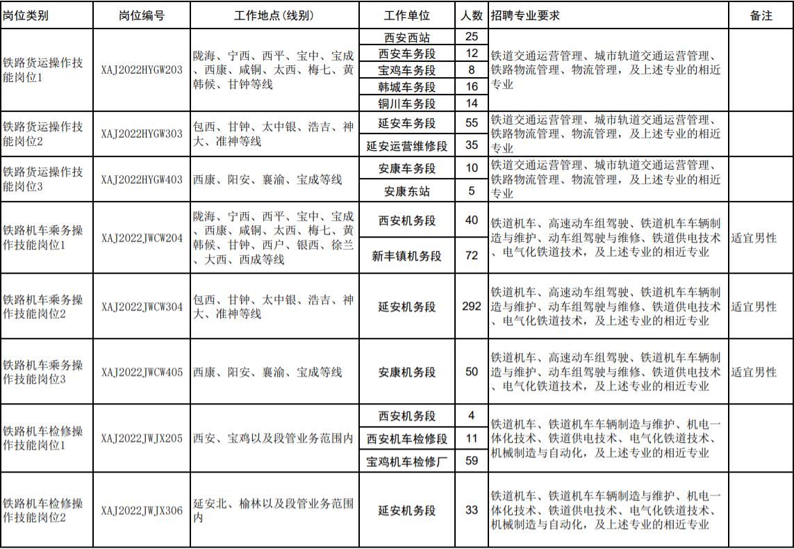 鐵路招聘|中國鐵路西安局集團有限公司2022年度招聘普通高等院校大專（高職）畢業生公告