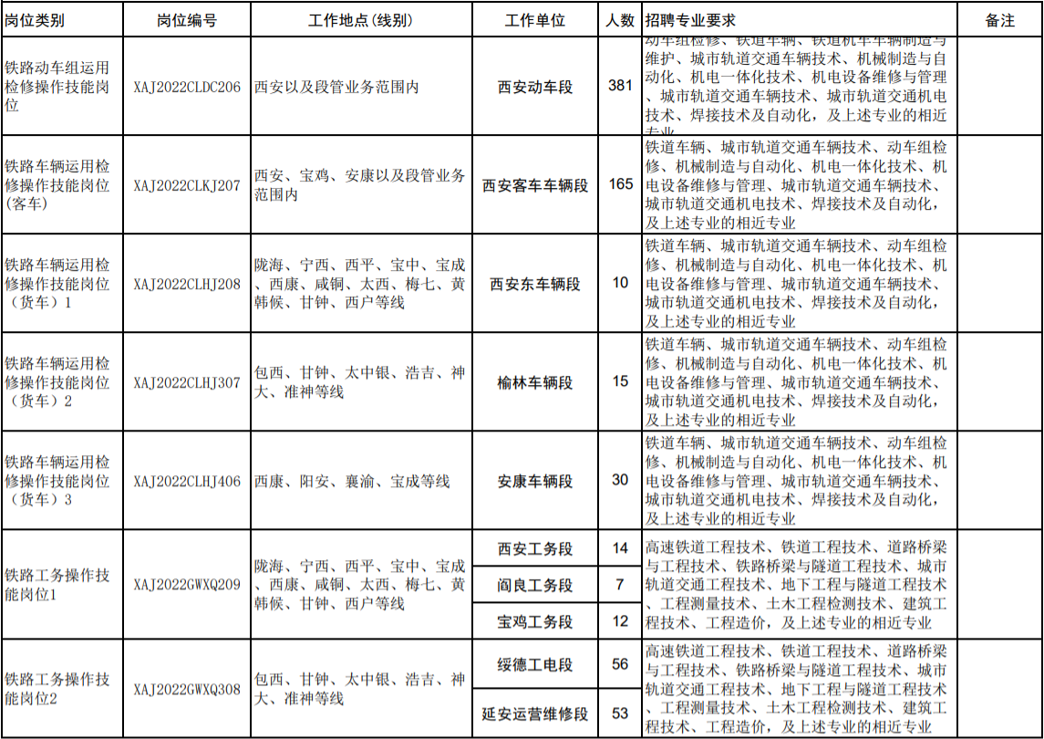 鐵路招聘|中國鐵路西安局集團有限公司2022年度招聘普通高等院校大專（高職）畢業生公告