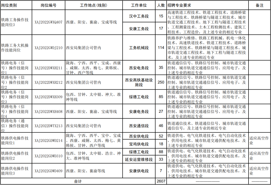 鐵路招聘|中國鐵路西安局集團有限公司2022年度招聘普通高等院校大專（高職）畢業生公告