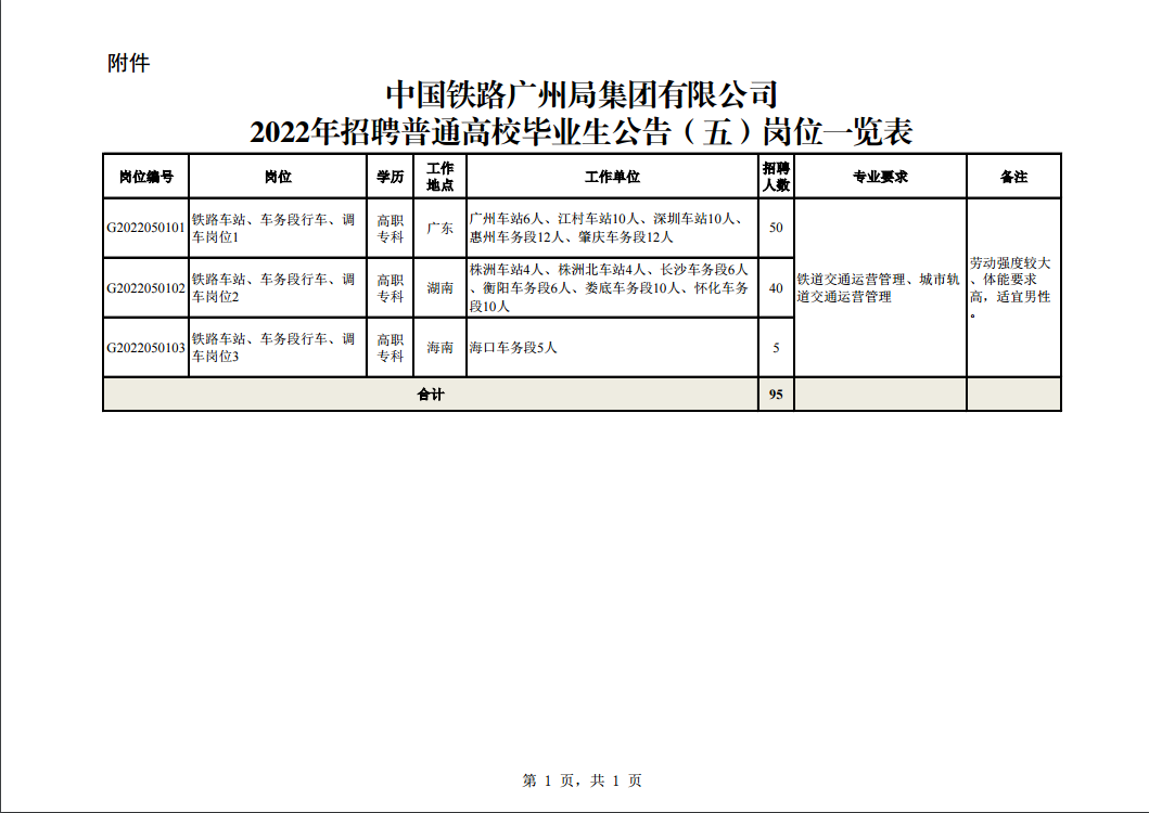 轉(zhuǎn)發(fā)|中國(guó)鐵路廣州局集團(tuán)有限公司 2022年招聘普通高校畢業(yè)生公告（五）