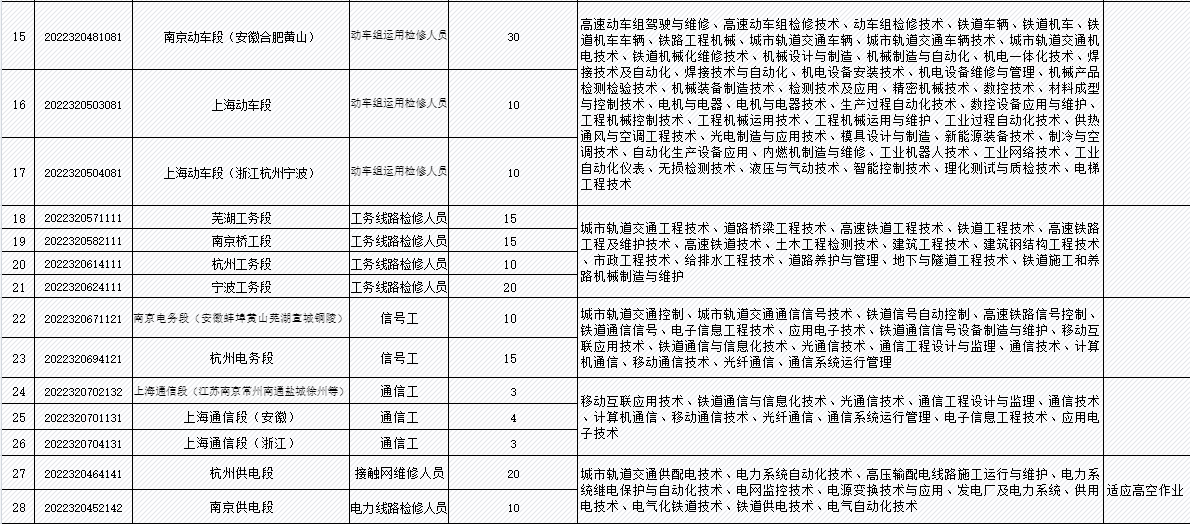 轉發|中國鐵路上海局集團有限公司招聘2022年畢業生公告三（高等職業院校）