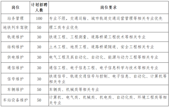 杭州市地鐵集團有限責任公司招聘2023屆畢業生公告